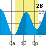 Andreon Bay tide chart for Tuesday, September 26, 2023