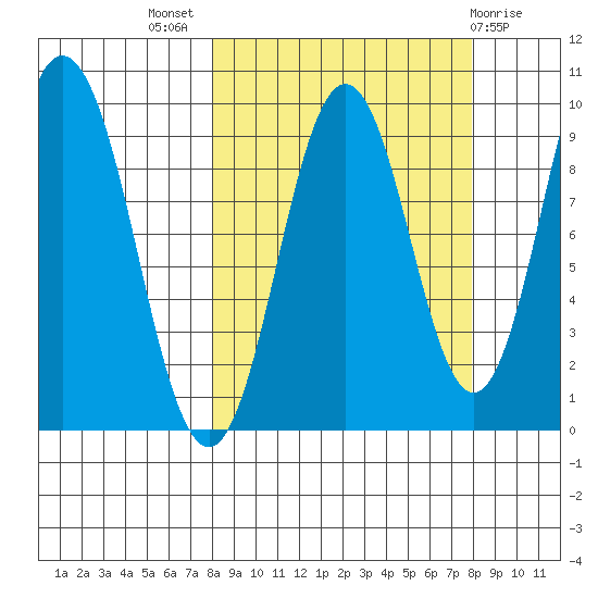 Andreon Bay tide chart for Wednesday, September 27, 2023