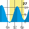 Andreon Bay tide chart for Wednesday, September 27, 2023