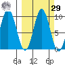 Andreon Bay tide chart for Friday, September 29, 2023