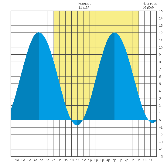 Andreon Bay tide chart for Saturday, September 2, 2023