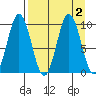 Andreon Bay tide chart for Saturday, September 2, 2023