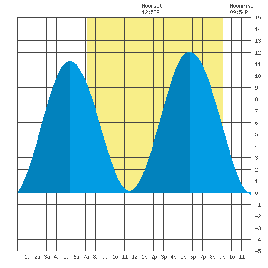 Andreon Bay tide chart for Sunday, September 3, 2023