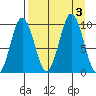 Andreon Bay tide chart for Sunday, September 3, 2023