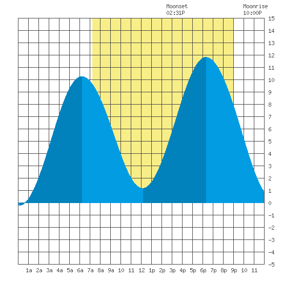 Andreon Bay tide chart for Monday, September 4, 2023
