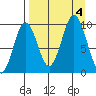 Andreon Bay tide chart for Monday, September 4, 2023