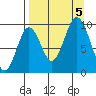 Andreon Bay tide chart for Tuesday, September 5, 2023