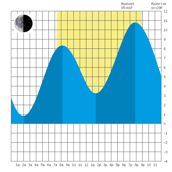 Andreon Bay tide chart for Wednesday, September 6, 2023