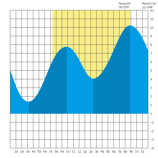 Andreon Bay tide chart for Thursday, September 7, 2023