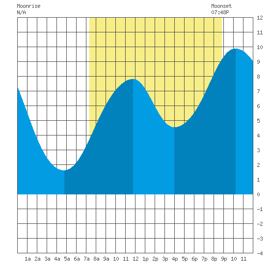 Andreon Bay tide chart for Friday, September 8, 2023