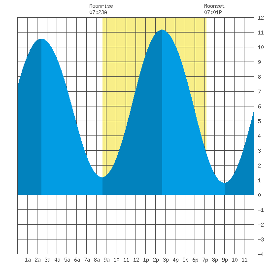 Andreon Bay tide chart for Friday, October 13, 2023
