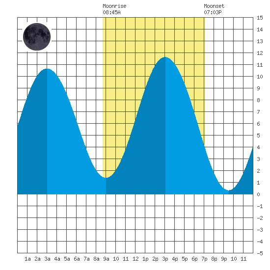 Andreon Bay tide chart for Saturday, October 14, 2023