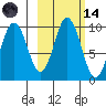 Andreon Bay tide chart for Saturday, October 14, 2023