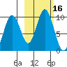 Andreon Bay tide chart for Monday, October 16, 2023
