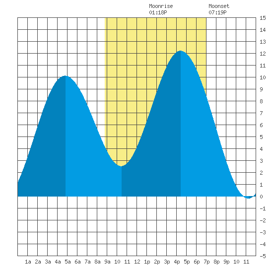 Andreon Bay tide chart for Tuesday, October 17, 2023