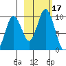 Andreon Bay tide chart for Tuesday, October 17, 2023
