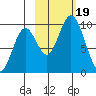 Andreon Bay tide chart for Thursday, October 19, 2023