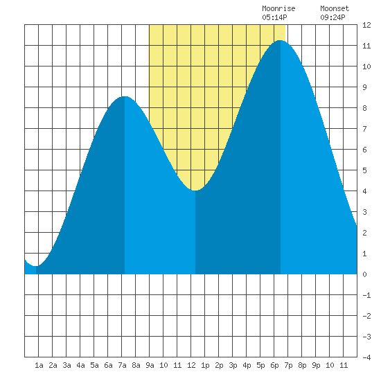 Andreon Bay tide chart for Friday, October 20, 2023