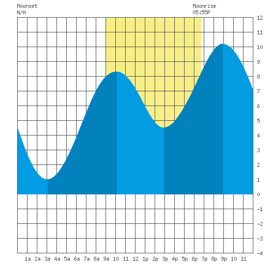 Andreon Bay tide chart for Sunday, October 22, 2023