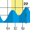 Andreon Bay tide chart for Sunday, October 22, 2023