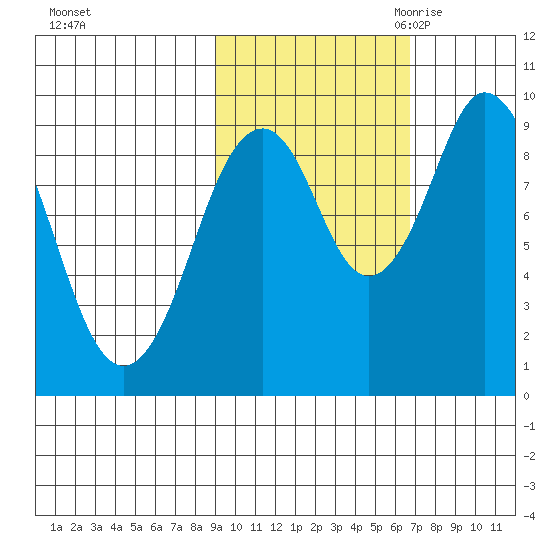 Andreon Bay tide chart for Monday, October 23, 2023