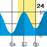 Andreon Bay tide chart for Tuesday, October 24, 2023