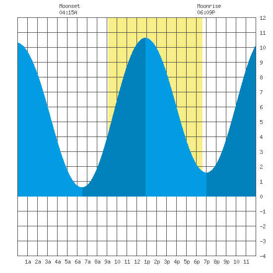 Andreon Bay tide chart for Wednesday, October 25, 2023