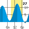 Andreon Bay tide chart for Friday, October 27, 2023