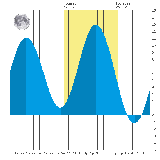 Andreon Bay tide chart for Saturday, October 28, 2023