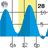 Andreon Bay tide chart for Saturday, October 28, 2023