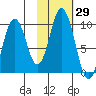 Andreon Bay tide chart for Sunday, October 29, 2023