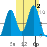 Andreon Bay tide chart for Monday, October 2, 2023