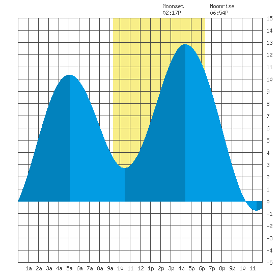 Andreon Bay tide chart for Tuesday, October 31, 2023