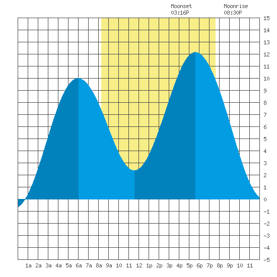 Andreon Bay tide chart for Tuesday, October 3, 2023