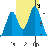 Andreon Bay tide chart for Tuesday, October 3, 2023