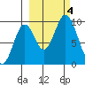 Andreon Bay tide chart for Wednesday, October 4, 2023