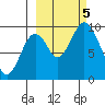 Andreon Bay tide chart for Thursday, October 5, 2023