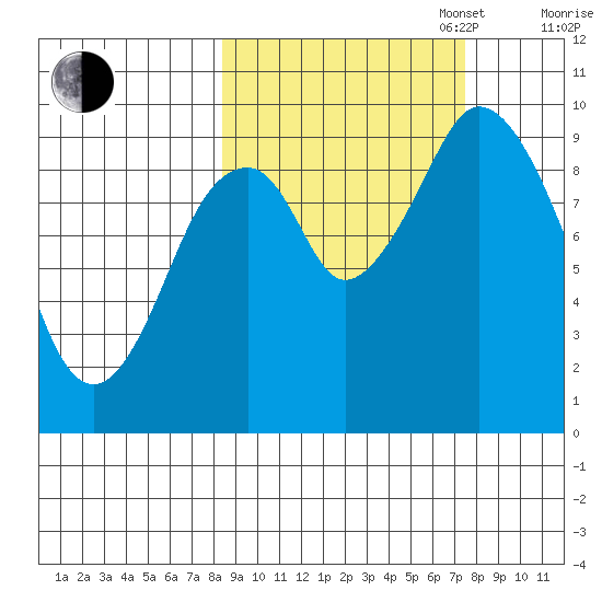 Andreon Bay tide chart for Friday, October 6, 2023