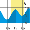 Andreon Bay tide chart for Sunday, October 8, 2023