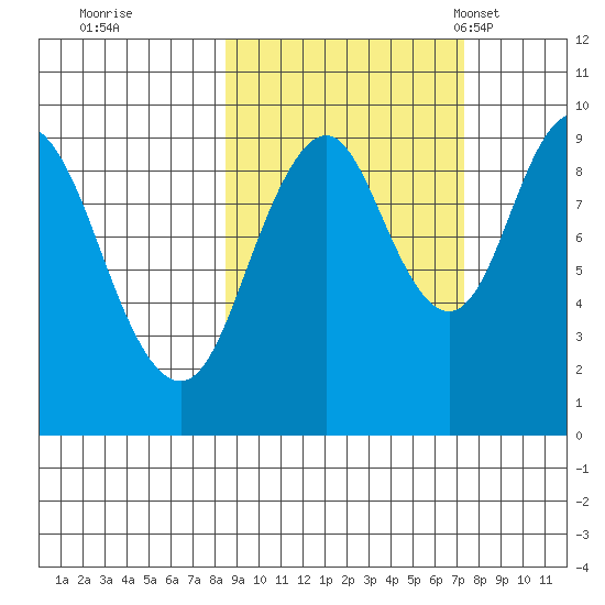 Andreon Bay tide chart for Monday, October 9, 2023