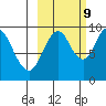 Andreon Bay tide chart for Monday, October 9, 2023
