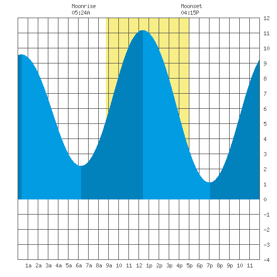 Andreon Bay tide chart for Friday, November 10, 2023