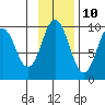 Andreon Bay tide chart for Friday, November 10, 2023