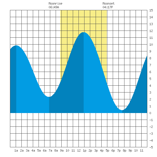 Andreon Bay tide chart for Saturday, November 11, 2023