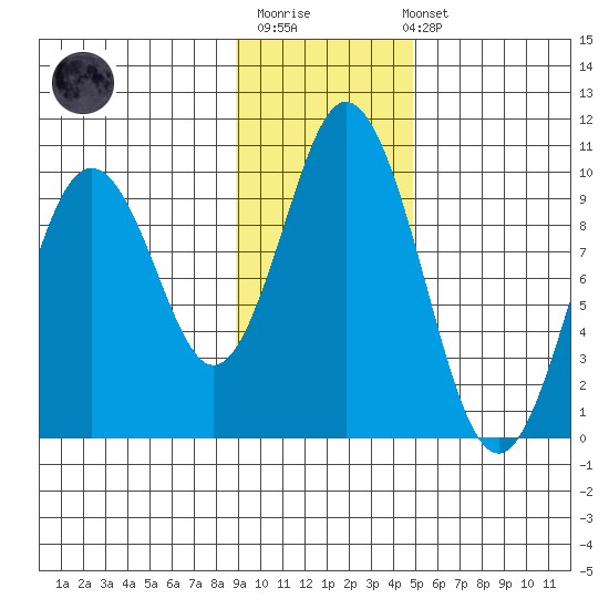 Andreon Bay tide chart for Monday, November 13, 2023