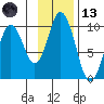 Andreon Bay tide chart for Monday, November 13, 2023