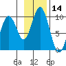 Andreon Bay tide chart for Tuesday, November 14, 2023