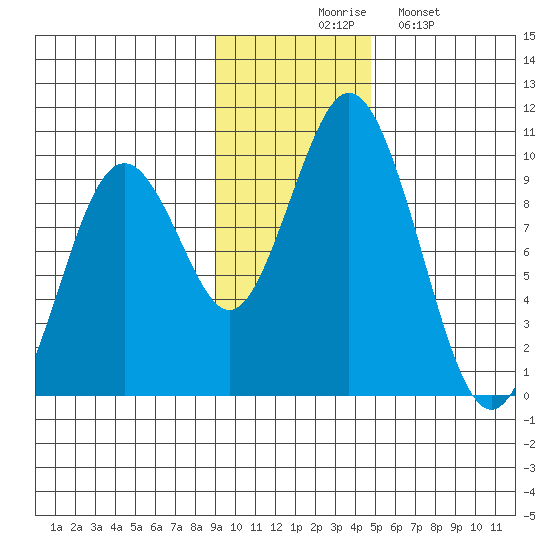 Andreon Bay tide chart for Thursday, November 16, 2023