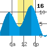 Andreon Bay tide chart for Thursday, November 16, 2023