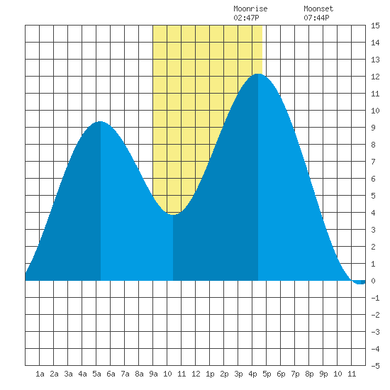 Andreon Bay tide chart for Friday, November 17, 2023